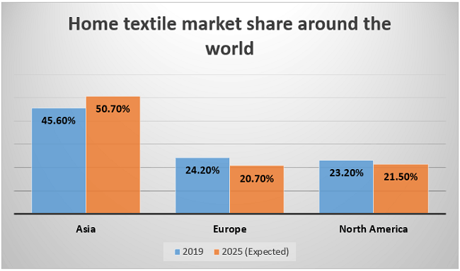 Home textile industry trends and opportunities