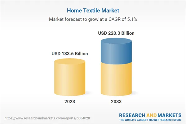 Home textile market growth forecast